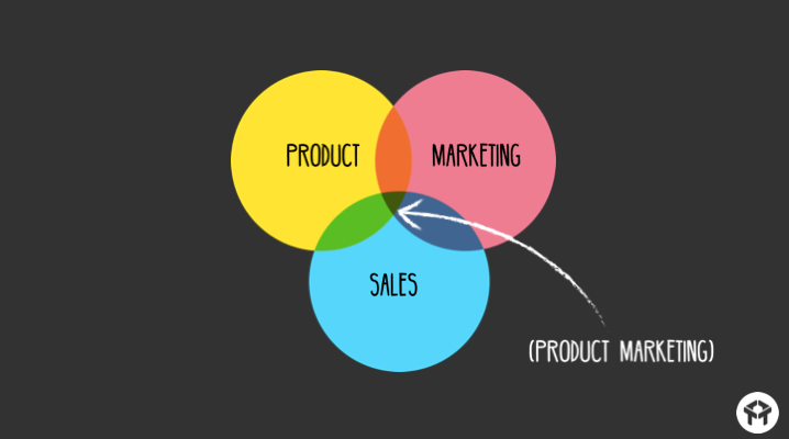 The myth behind Product Marketing